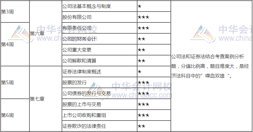 2021注会《经济法》第4周预习计划表来啦！请查收！