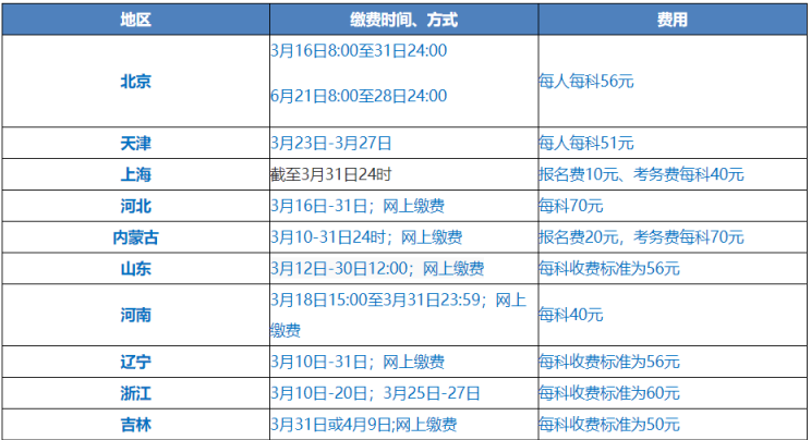 影响2021年中级会计职称报名因素之一