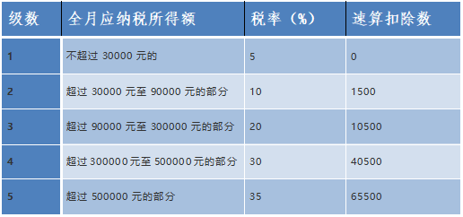 个人所得税税率表