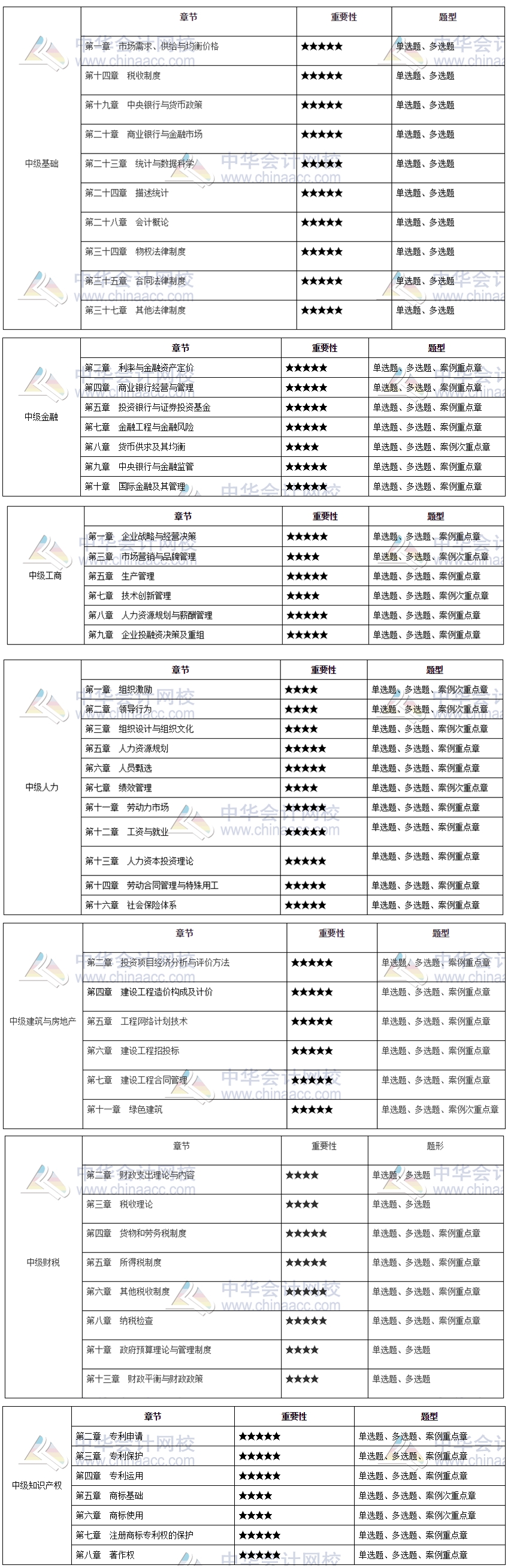 2021年中级经济师重点备考章节