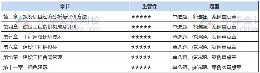 2021中级经济师《建筑与房地产》备考重点章节