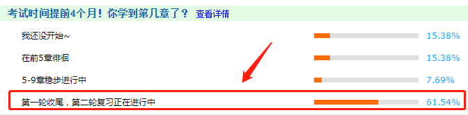 调查揭秘：61.54%的同学第一轮学习已经结束了！