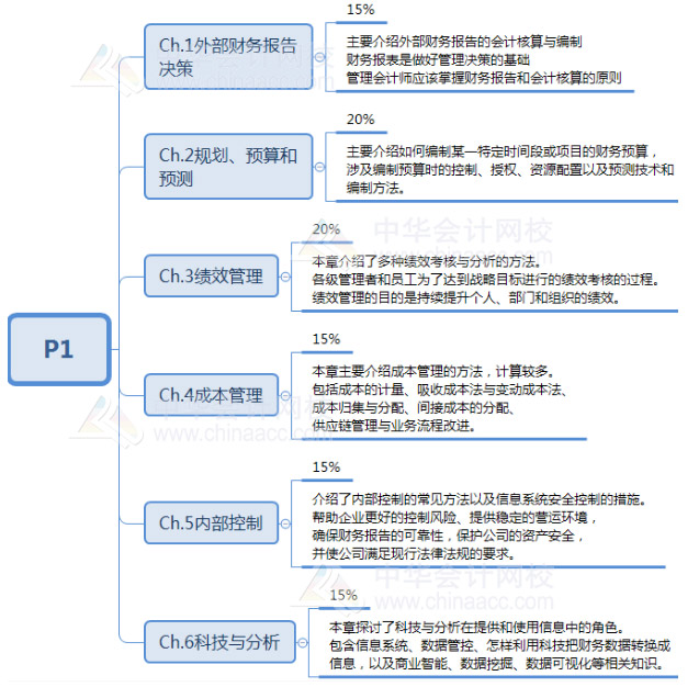 财务规划、绩效与分析的考试内容