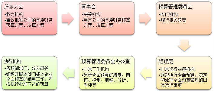 2021高会考试易错知识点：全面预算管理组织体系