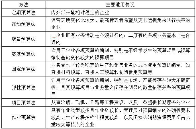 2021年高级会计师考试易错知识点：8种全面预算编制方法