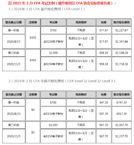 2021年CFA考试费用是多少呢？