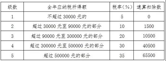 个人所得税经营所得汇算清缴已经开始啦！知识集锦这里看~