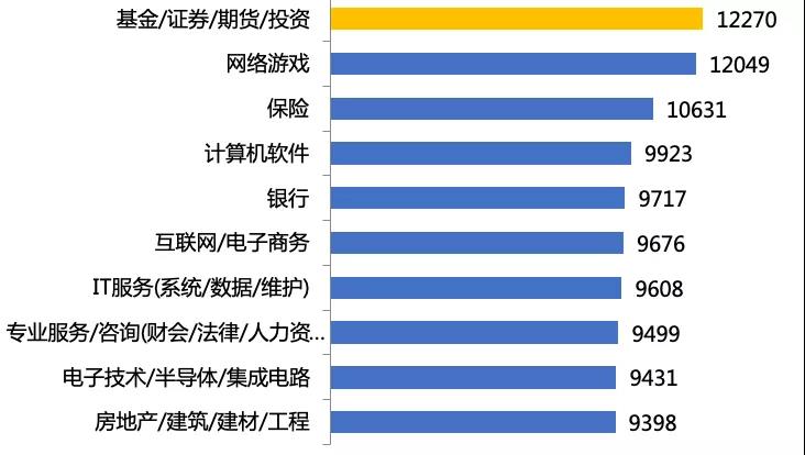 90后平均期望月薪最高的行业：基金行业！