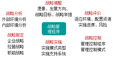 2021高会《高级会计实务》考试知识点：战略管理程序