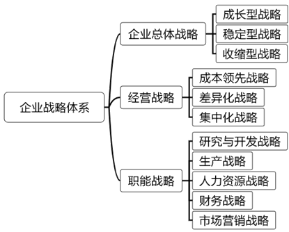 2021高会《高级会计实务》考试知识点：战略管理体系