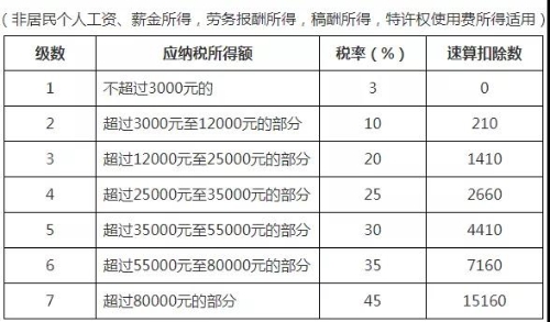 个人所得税税率表以及预扣率表 快快收藏备用吧！