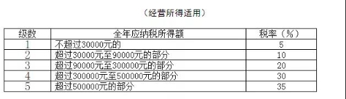 个人所得税税率表以及预扣率表 快快收藏备用吧！