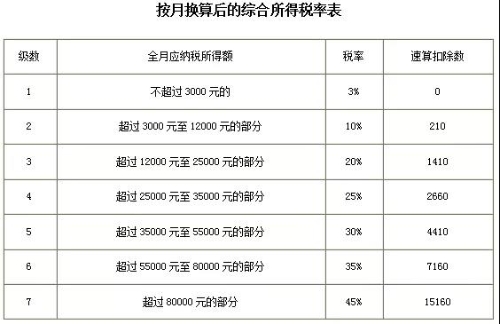 个人所得税税率表以及预扣率表 快快收藏备用吧！