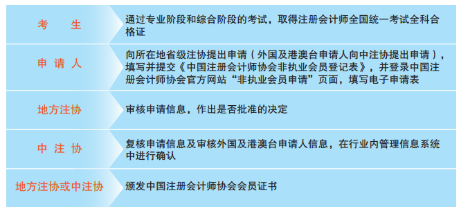 一文知晓！通过注会考试如何申请成为中注协非执业会员？