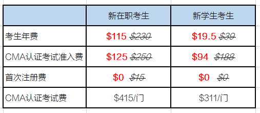 CMA报考优惠