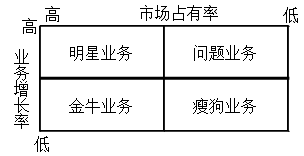 2021高会《高级会计实务》考试知识点：波士顿矩阵