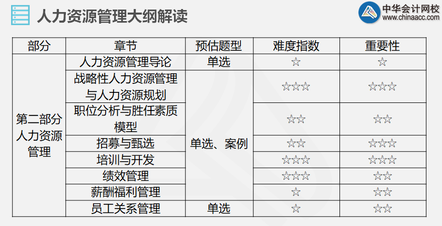 第二部分人力资源管理