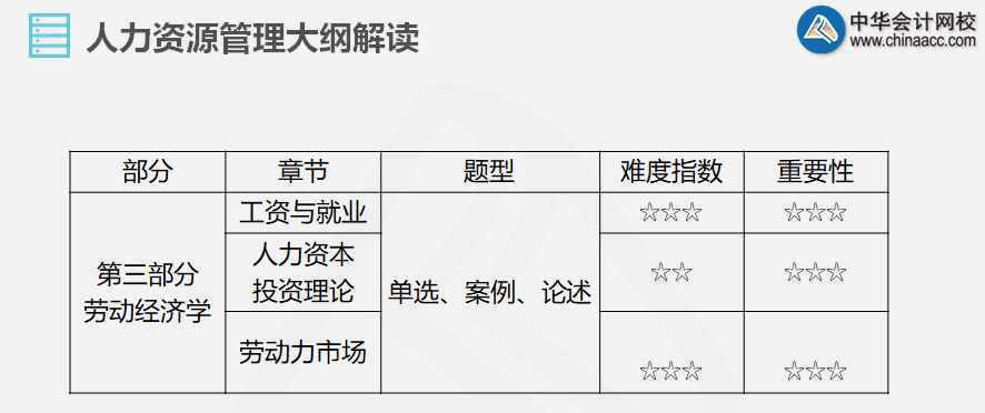 第三部分劳动经济学