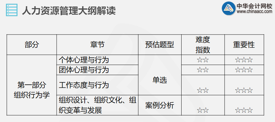 第一部分组织行为学