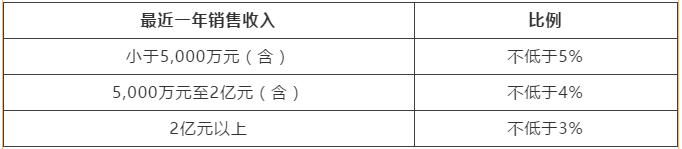 高新技术企业汇算清缴填报注意事项 一文了解！