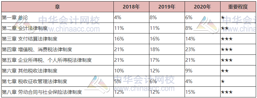 干货！2021年《经济法基础》各章重要性及分值占比