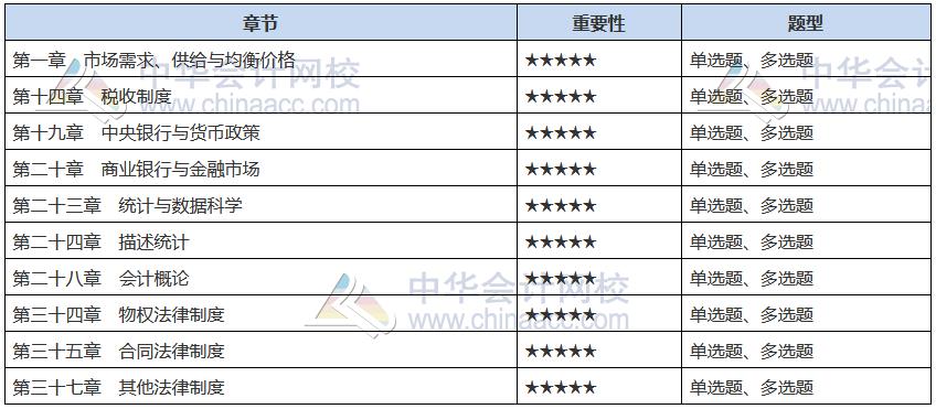 2021中级经济师《经济基础知识》备考重点章节