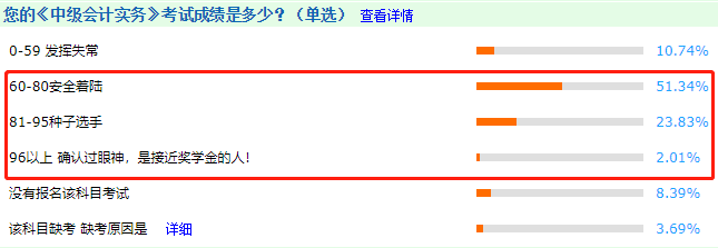 中级会计职称证书好拿吗？考试通过率不到20%！？