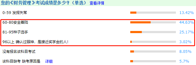 中级会计职称证书好拿吗？考试通过率不到20%！？