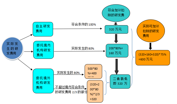 关于研发费用加计扣除 这篇文章讲得明明白白！