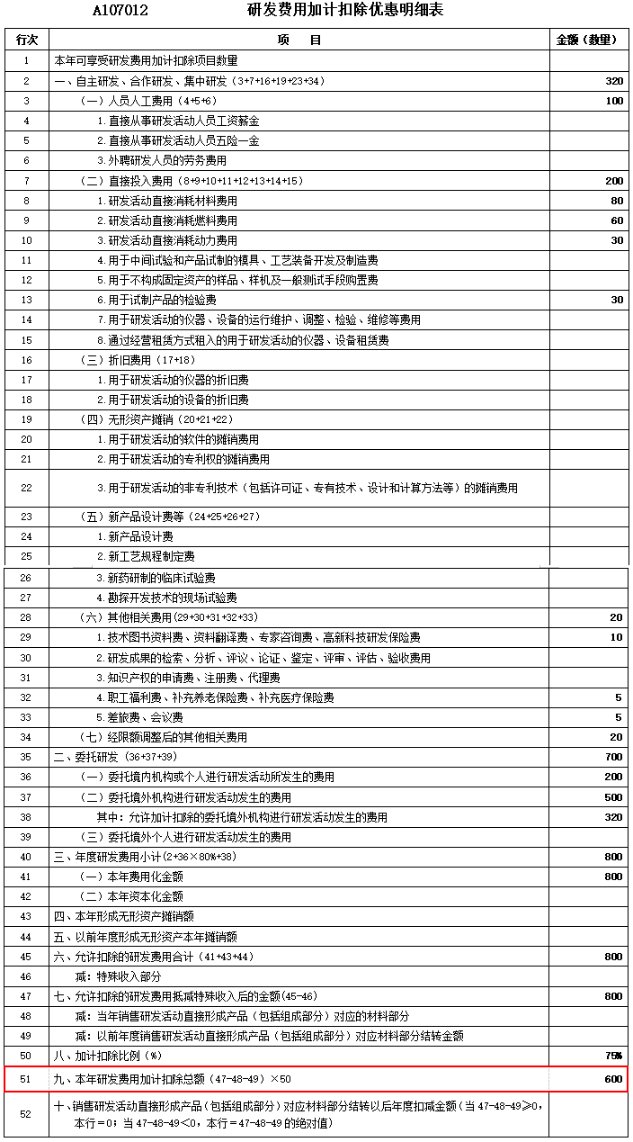 关于研发费用加计扣除 这篇文章讲得明明白白！