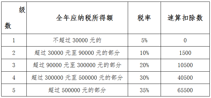 2020年度个人所得税经营所得汇算清缴开始啦，快来看怎么办理吧