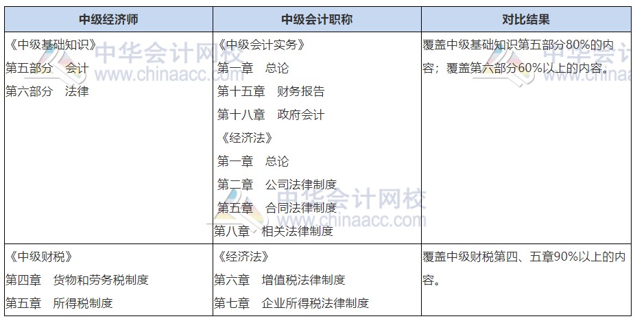 中级会计职称+经济师财税同时备考，一年拿两证，圆梦中级职称！