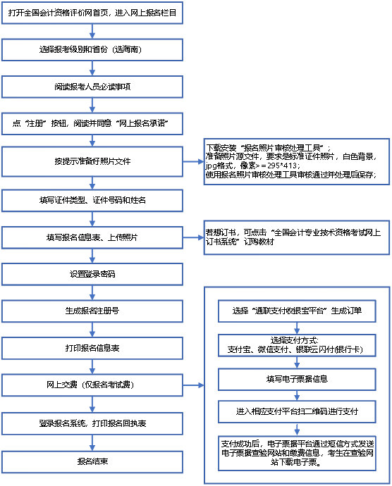 海南公布2021年中级会计资格考试网上报名系统操作流程