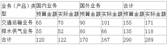 2021年高级会计师考试易错知识点