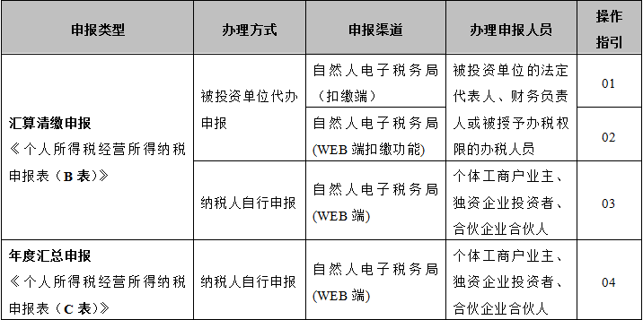 个人所得税经营所得汇算清缴申报攻略来了 请收好！