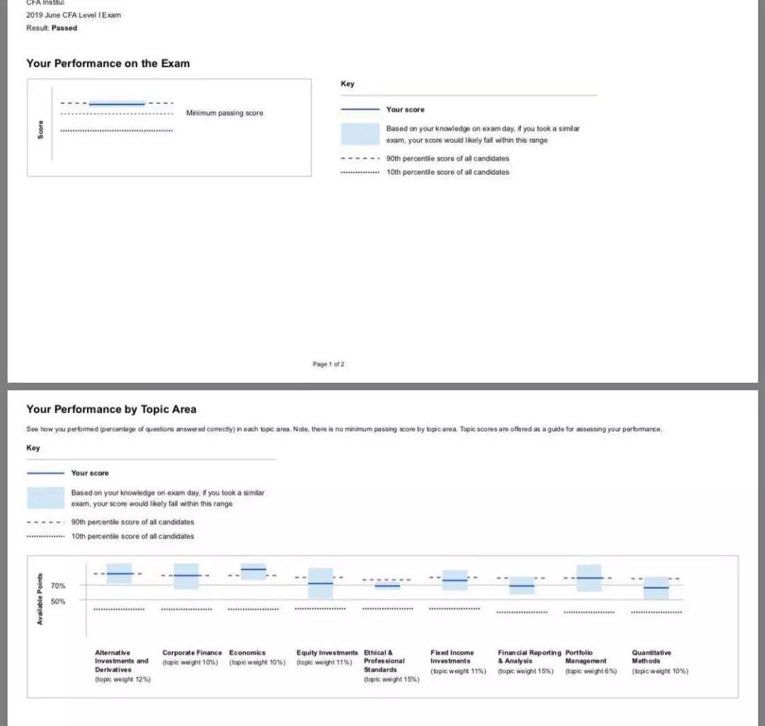 2020年12月CFA成绩公布！这5件事一定要知道！