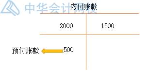 预收账款作为负债类与应付账款有什么不同？