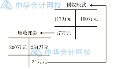 预收账款作为负债类与应付账款有什么不同？