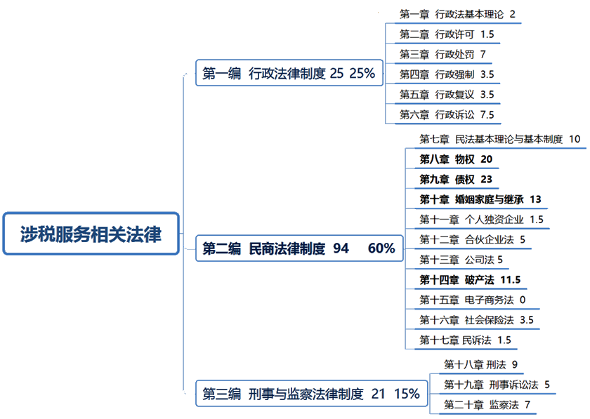 税务师《涉税服务相关法律》