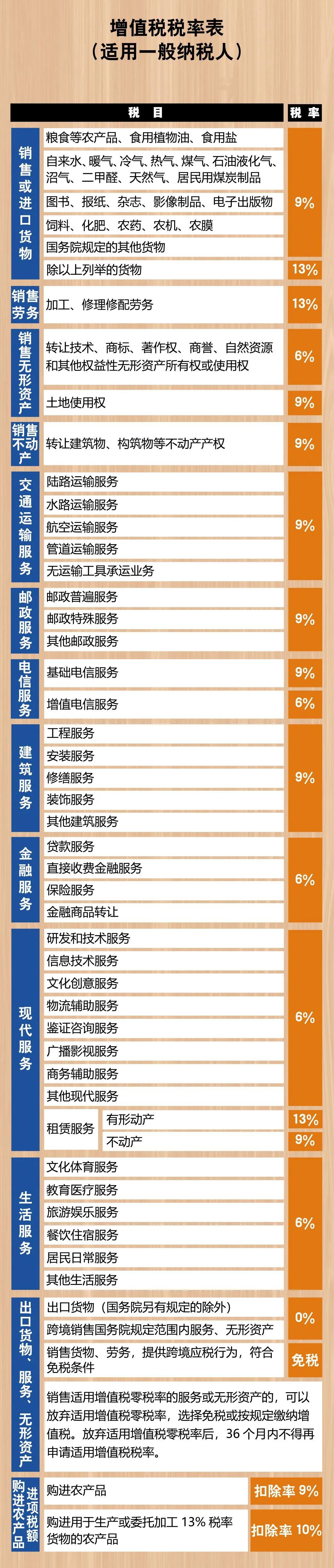 2021最新最全增值税税率表！打印出来贴上随时查看