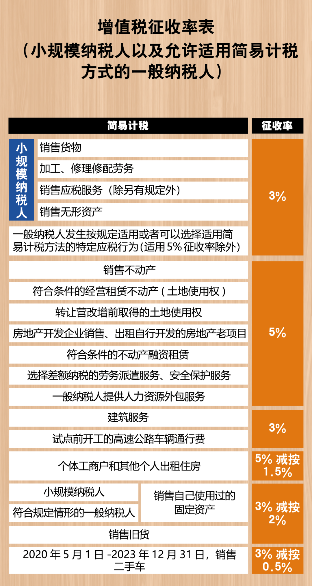 2021最新最全增值税税率表！打印出来贴上随时查看