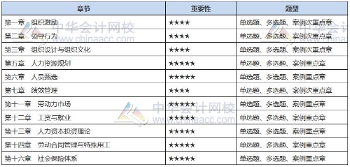 2021中级经济师《人力》备考重点章节