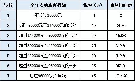 关于年终奖的个税问题，你想知道的都在这