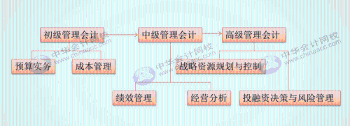 如何把老会计培养成管理会计精英？