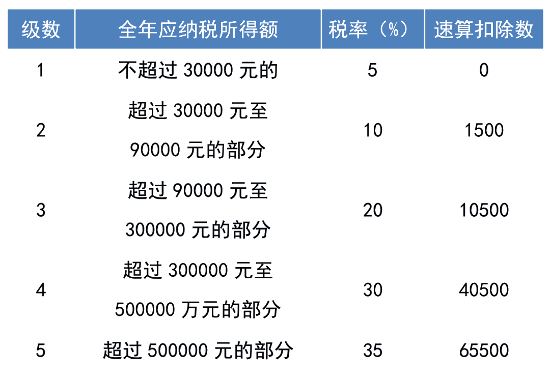 注意！个税经营所得汇算清缴开始啦