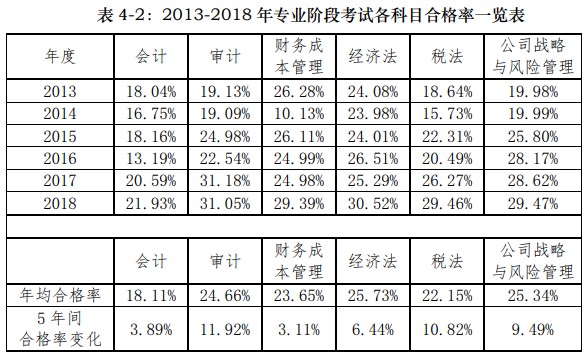 什么？2021年CPA最难考的科目可能会是TA！