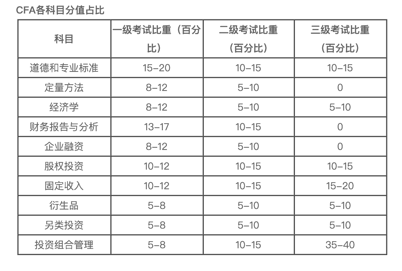 CFA考试更青睐什么样的人？