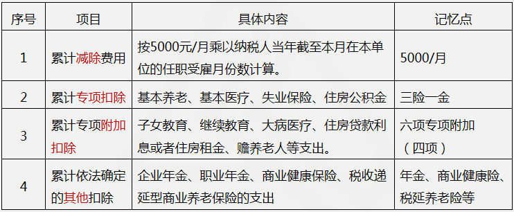 个人所得税扣除费用