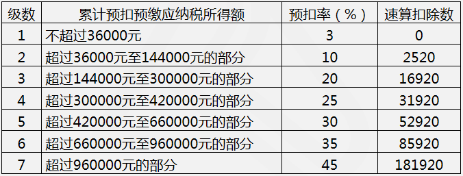 计算居民个人工资﹑薪金所得预扣预缴税额适用的预扣率