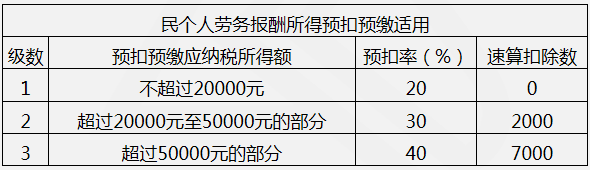 【教材例2-4】假设中国某居民个人一次性取得劳务报酬收入2000元（不含增值税），请依照现行税法规定，计算该所得应预扣预缴税额。